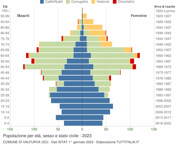 Grafico Popolazione per età, sesso e stato civile Comune di Valfurva (SO)