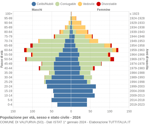 Grafico Popolazione per età, sesso e stato civile Comune di Valfurva (SO)