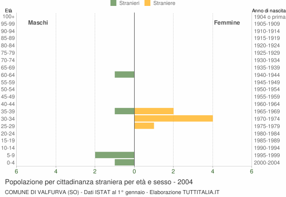 Grafico cittadini stranieri - Valfurva 2004