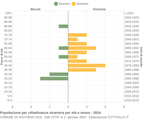 Grafico cittadini stranieri - Valfurva 2024