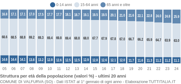 Grafico struttura della popolazione Comune di Valfurva (SO)