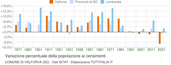 Grafico variazione percentuale della popolazione Comune di Valfurva (SO)