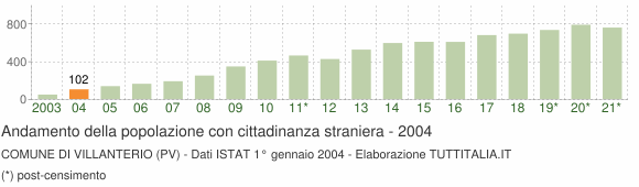 Grafico andamento popolazione stranieri Comune di Villanterio (PV)