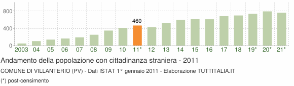 Grafico andamento popolazione stranieri Comune di Villanterio (PV)