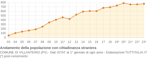 Andamento popolazione stranieri Comune di Villanterio (PV)