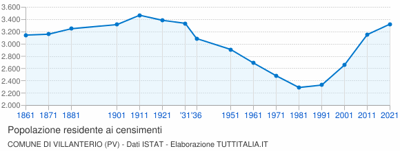 Grafico andamento storico popolazione Comune di Villanterio (PV)
