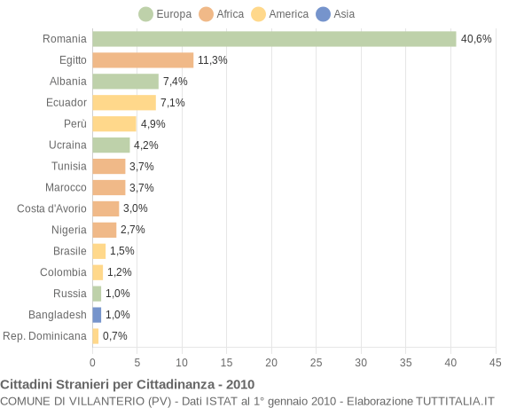 Grafico cittadinanza stranieri - Villanterio 2010