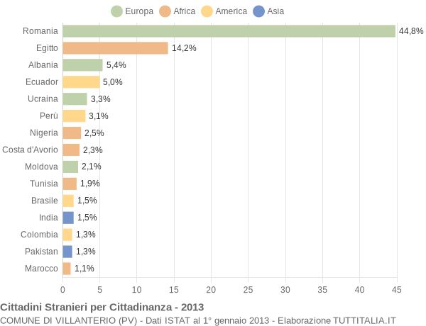 Grafico cittadinanza stranieri - Villanterio 2013