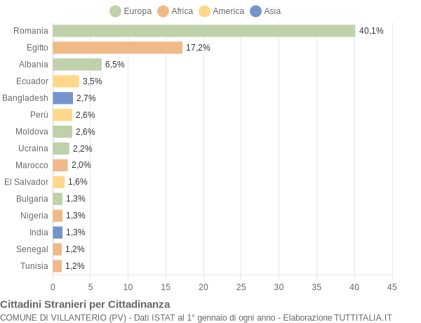 Grafico cittadinanza stranieri - Villanterio 2018