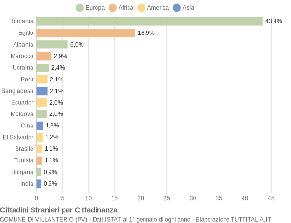 Grafico cittadinanza stranieri - Villanterio 2021