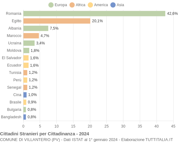 Grafico cittadinanza stranieri - Villanterio 2024