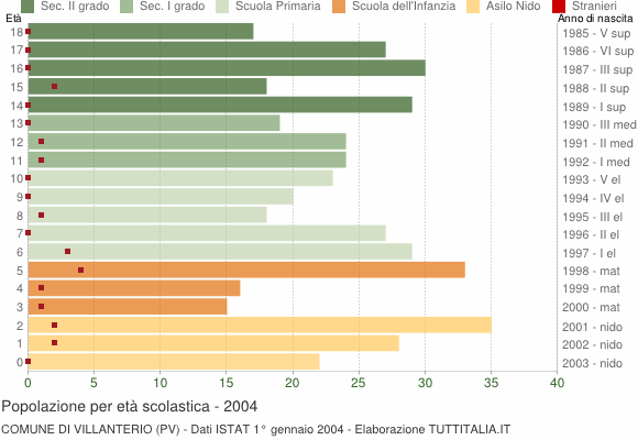 Grafico Popolazione in età scolastica - Villanterio 2004