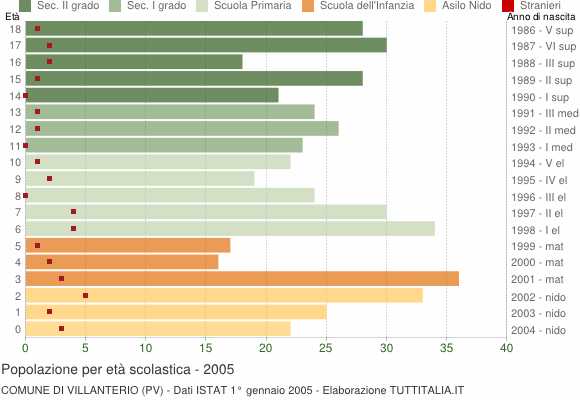 Grafico Popolazione in età scolastica - Villanterio 2005
