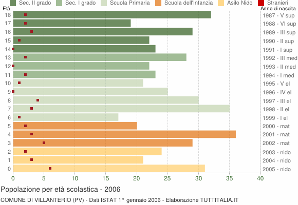 Grafico Popolazione in età scolastica - Villanterio 2006