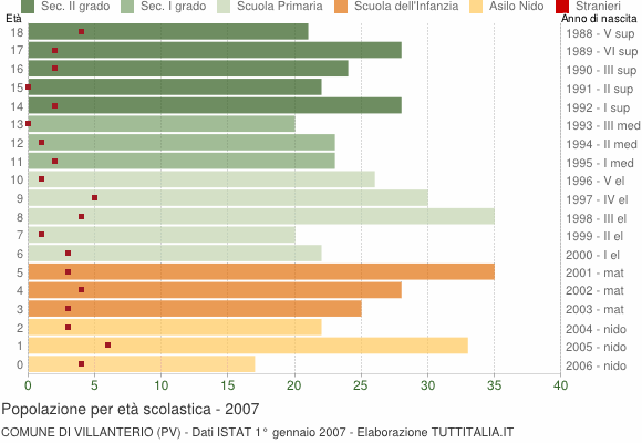Grafico Popolazione in età scolastica - Villanterio 2007
