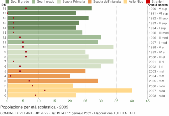 Grafico Popolazione in età scolastica - Villanterio 2009