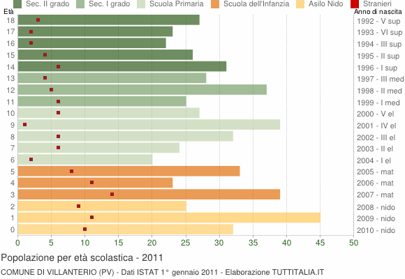 Grafico Popolazione in età scolastica - Villanterio 2011