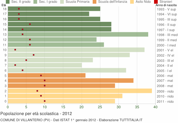 Grafico Popolazione in età scolastica - Villanterio 2012
