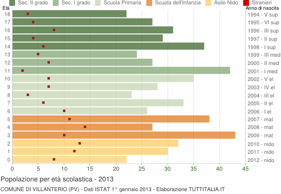 Grafico Popolazione in età scolastica - Villanterio 2013