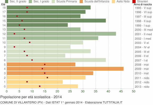 Grafico Popolazione in età scolastica - Villanterio 2014