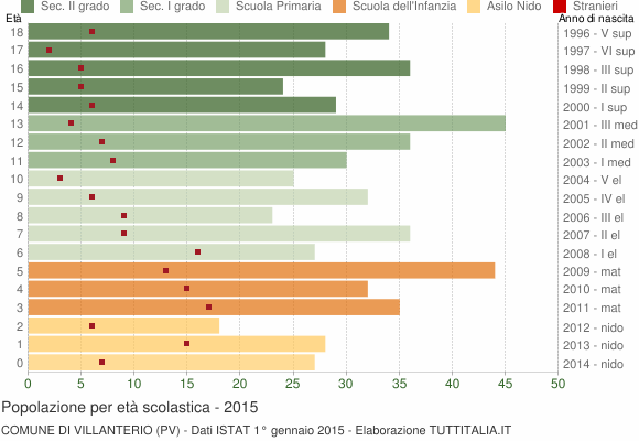 Grafico Popolazione in età scolastica - Villanterio 2015