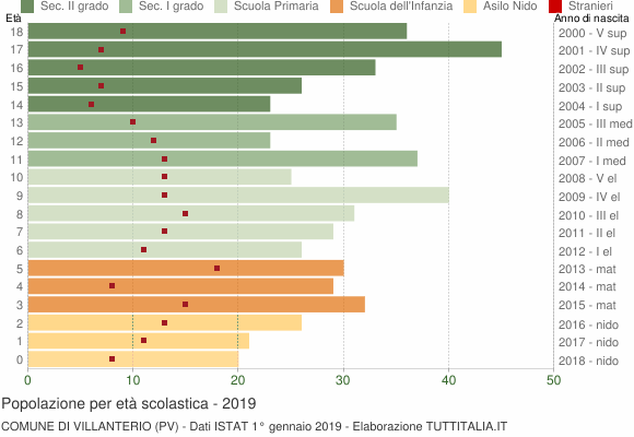 Grafico Popolazione in età scolastica - Villanterio 2019