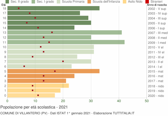 Grafico Popolazione in età scolastica - Villanterio 2021