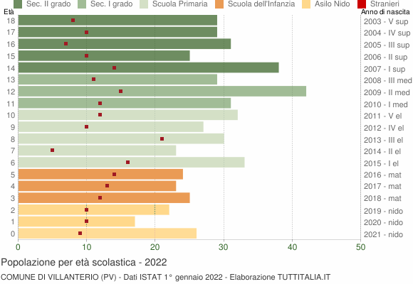 Grafico Popolazione in età scolastica - Villanterio 2022