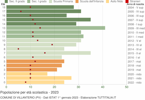 Grafico Popolazione in età scolastica - Villanterio 2023