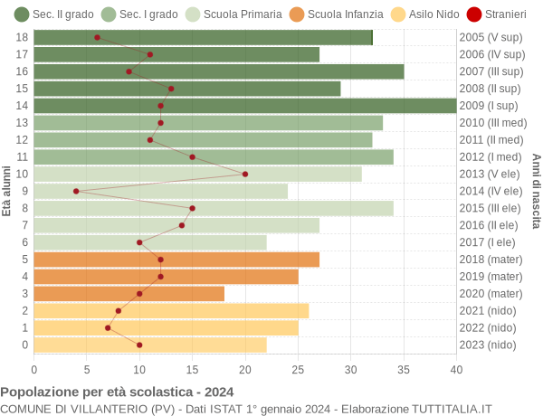 Grafico Popolazione in età scolastica - Villanterio 2024