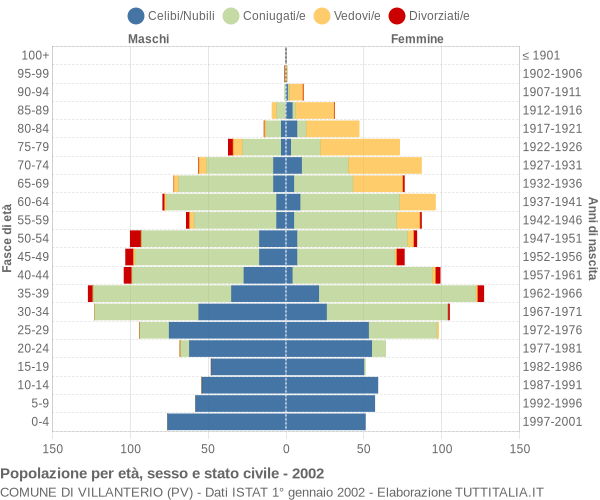 Grafico Popolazione per età, sesso e stato civile Comune di Villanterio (PV)