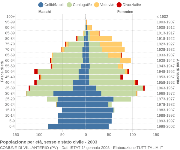 Grafico Popolazione per età, sesso e stato civile Comune di Villanterio (PV)