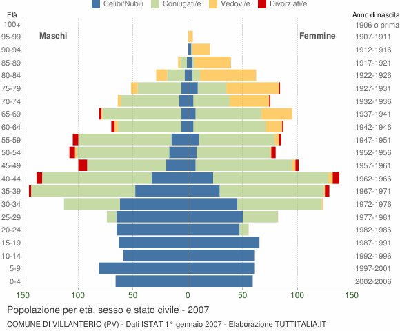 Grafico Popolazione per età, sesso e stato civile Comune di Villanterio (PV)