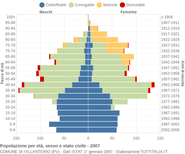 Grafico Popolazione per età, sesso e stato civile Comune di Villanterio (PV)