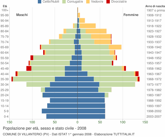 Grafico Popolazione per età, sesso e stato civile Comune di Villanterio (PV)