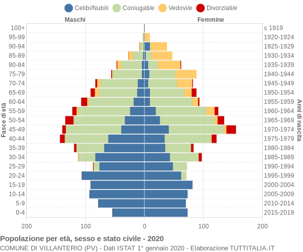 Grafico Popolazione per età, sesso e stato civile Comune di Villanterio (PV)