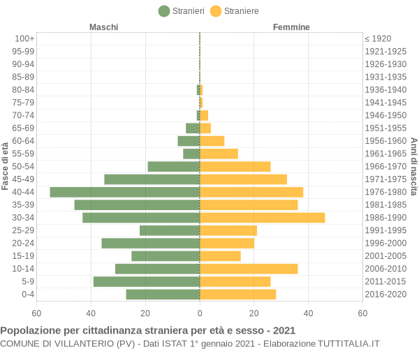 Grafico cittadini stranieri - Villanterio 2021