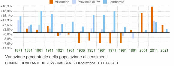 Grafico variazione percentuale della popolazione Comune di Villanterio (PV)