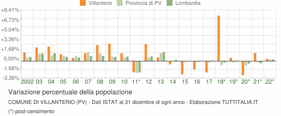 Variazione percentuale della popolazione Comune di Villanterio (PV)