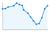 Grafico andamento storico popolazione Comune di Villanterio (PV)