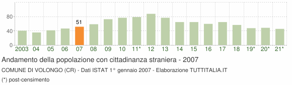 Grafico andamento popolazione stranieri Comune di Volongo (CR)