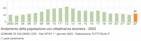 Grafico andamento popolazione stranieri Comune di Volongo (CR)