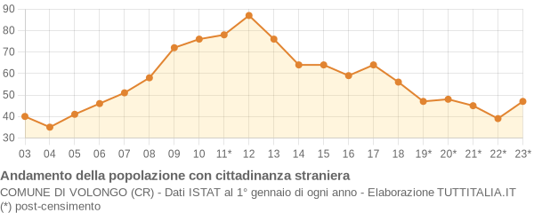 Andamento popolazione stranieri Comune di Volongo (CR)