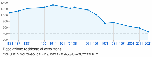 Grafico andamento storico popolazione Comune di Volongo (CR)