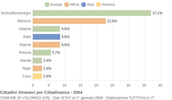 Grafico cittadinanza stranieri - Volongo 2004