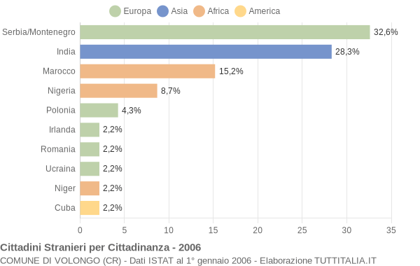 Grafico cittadinanza stranieri - Volongo 2006