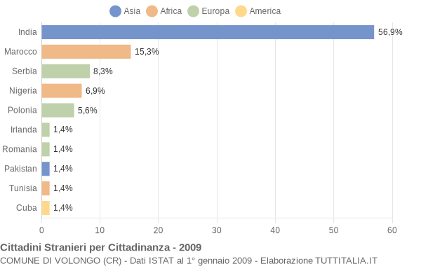 Grafico cittadinanza stranieri - Volongo 2009