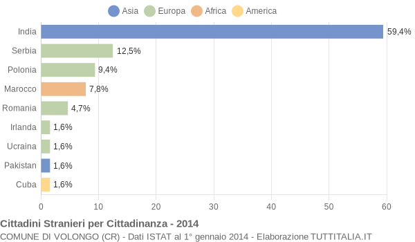 Grafico cittadinanza stranieri - Volongo 2014