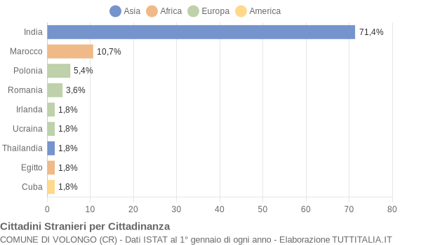 Grafico cittadinanza stranieri - Volongo 2018