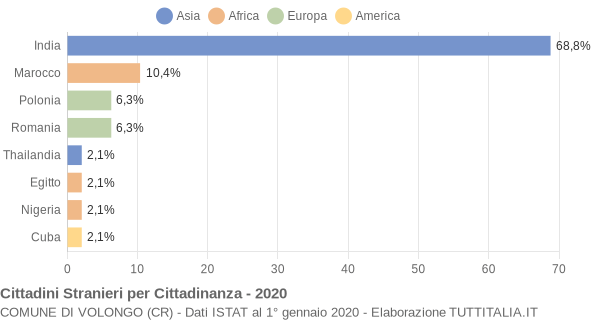 Grafico cittadinanza stranieri - Volongo 2020